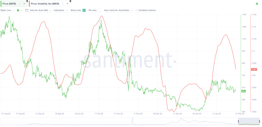 Maker price prediction and volatility: Santiment