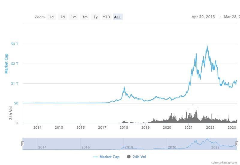 CoinMarketCapによる暗号時価総額チャート