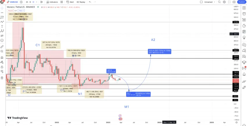 Monero price prediction 2023: TradingView
