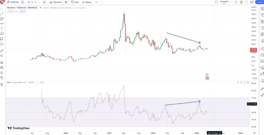 Monero price prediction and weekly RSI: TradingView