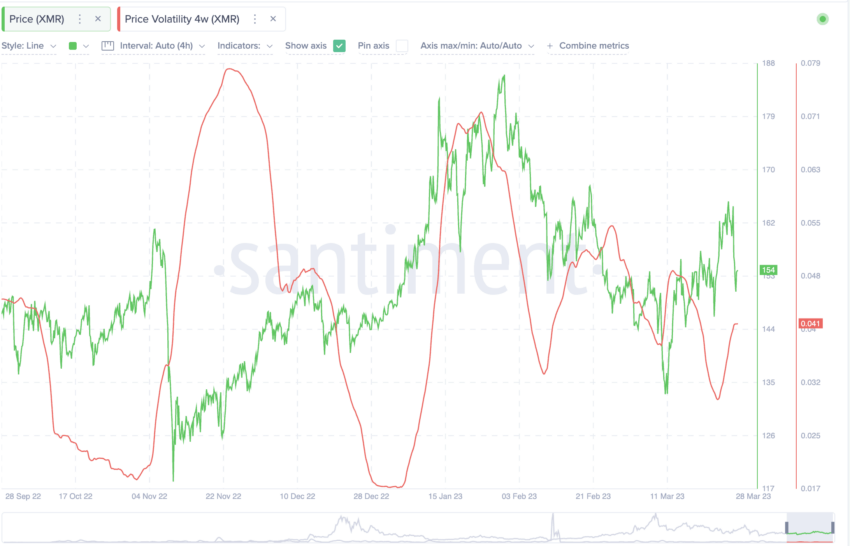 Gráfico de volatilidade de 4 semanas do Monero: Santiment