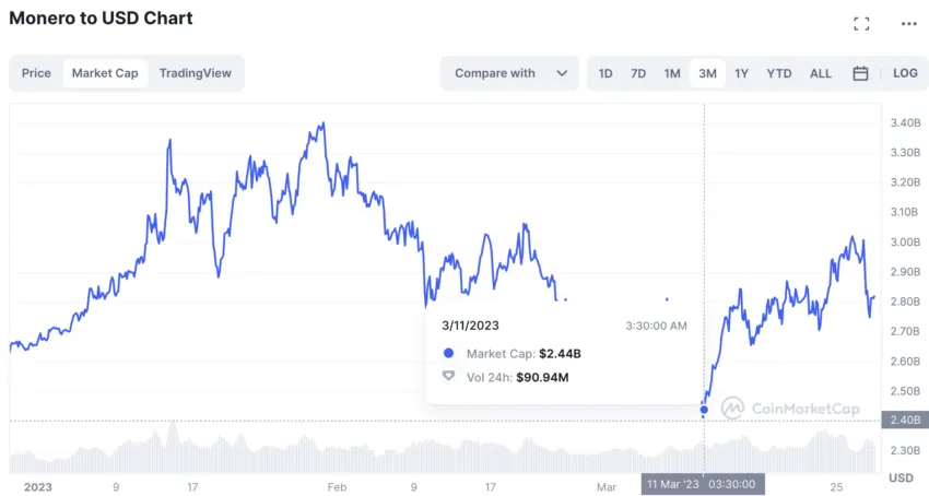 market cap and trading volume xmr price prediction