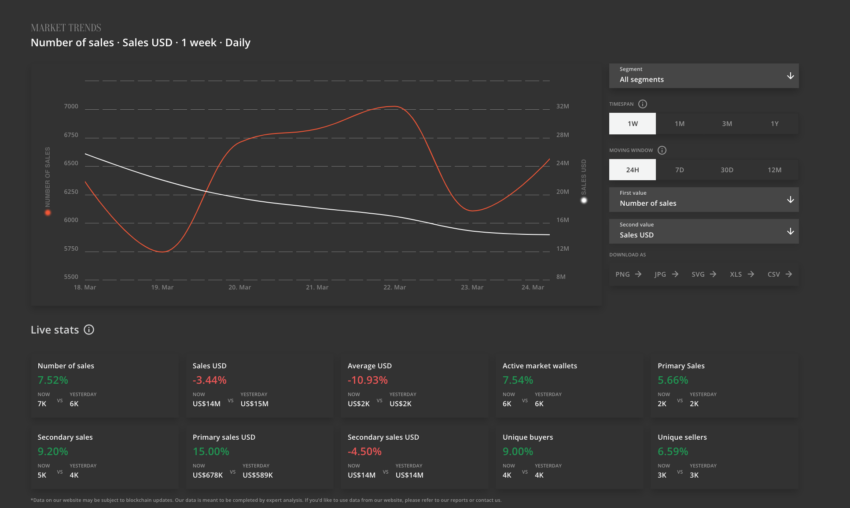 The NFT sales charts from NonFungible.com