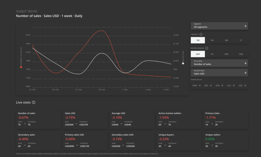 Grafici NFT di NonFungible.com