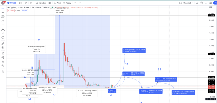 NuCypher price prediction 2023: TradingView