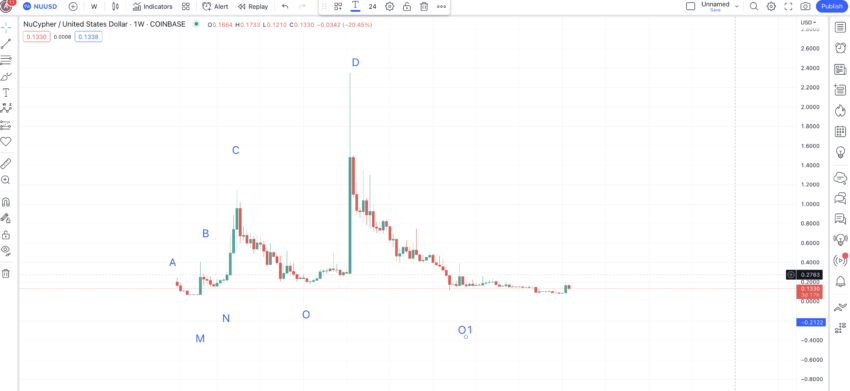 NuCypher price prediction weekly chart with all points marked: TradingView