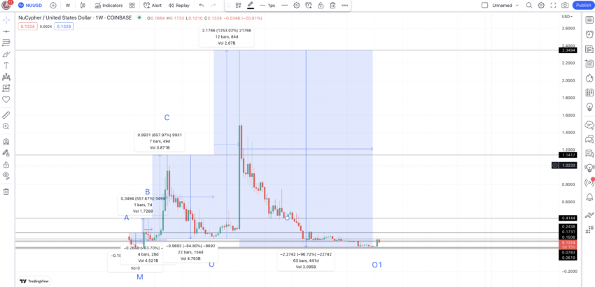 NuCypher price prediction and price changes: TradingView