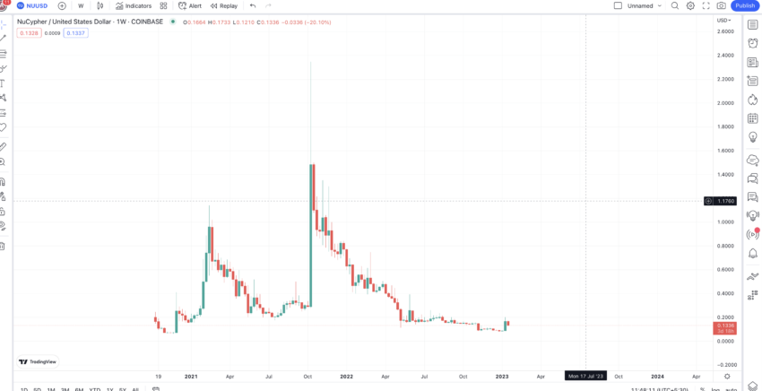 NuCypher price prediction weekly chart: TradingView