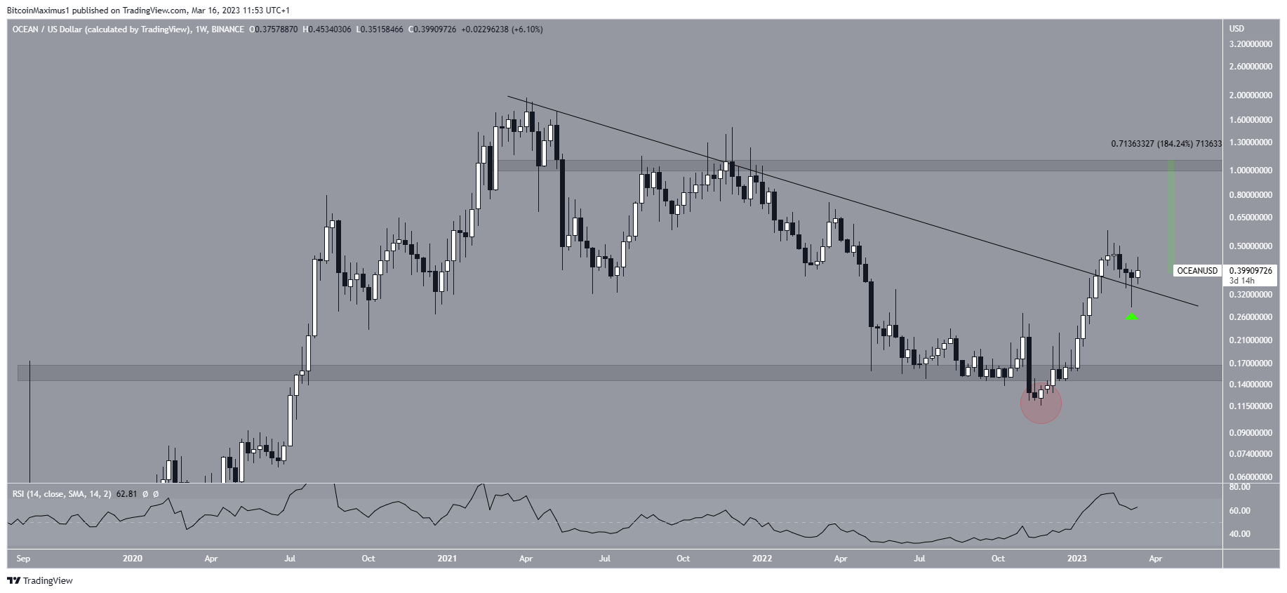 Ocean Protocol (OCEAN) Price Range