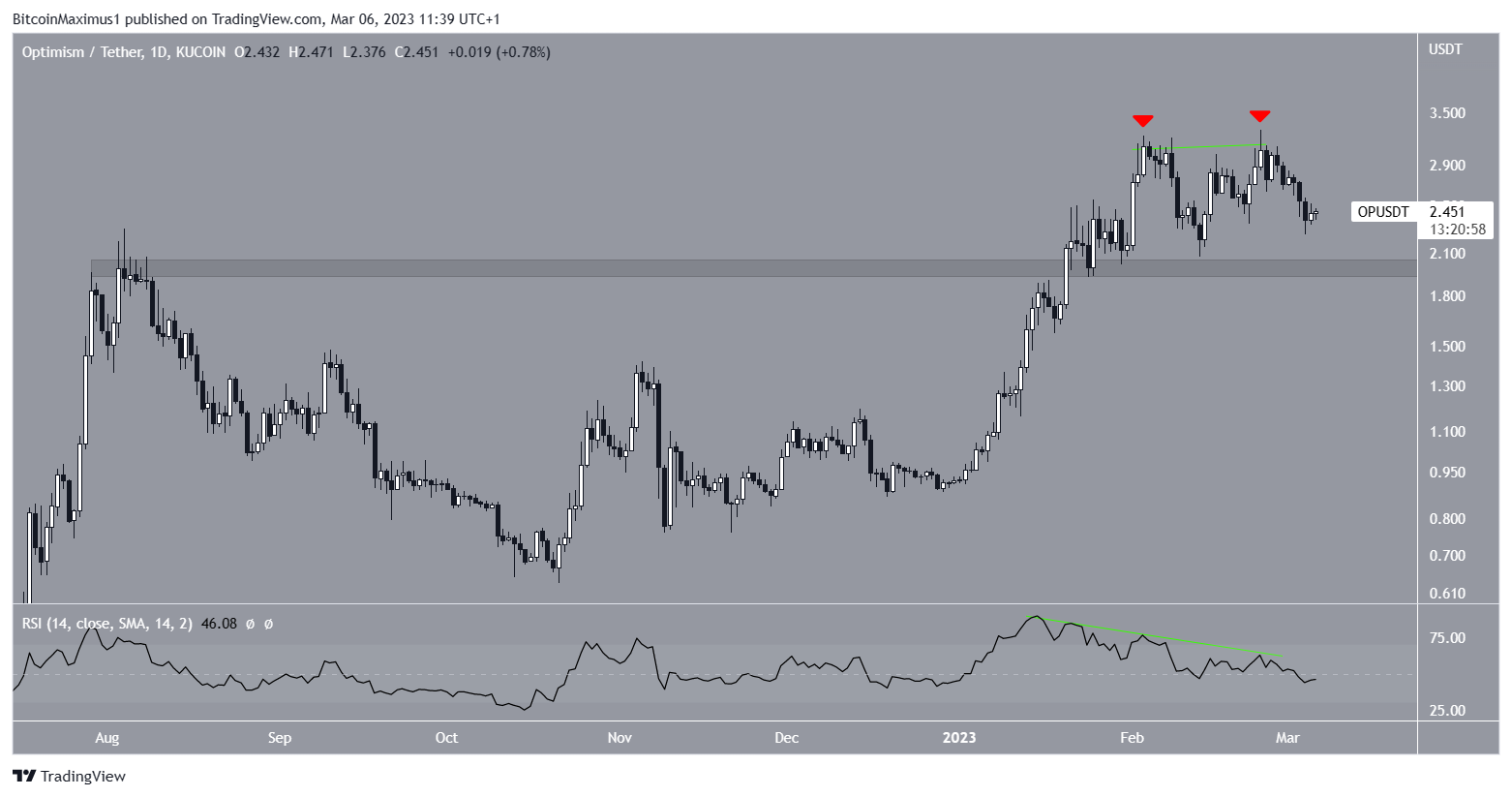 OP altcoin grafik