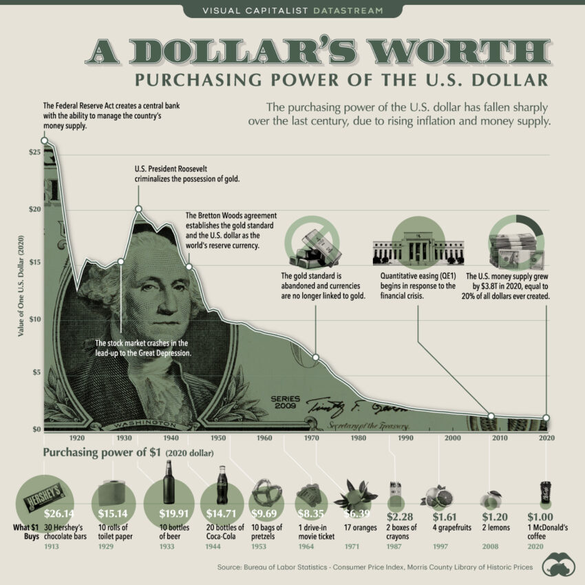 Dollari vale la pena nel corso degli anni