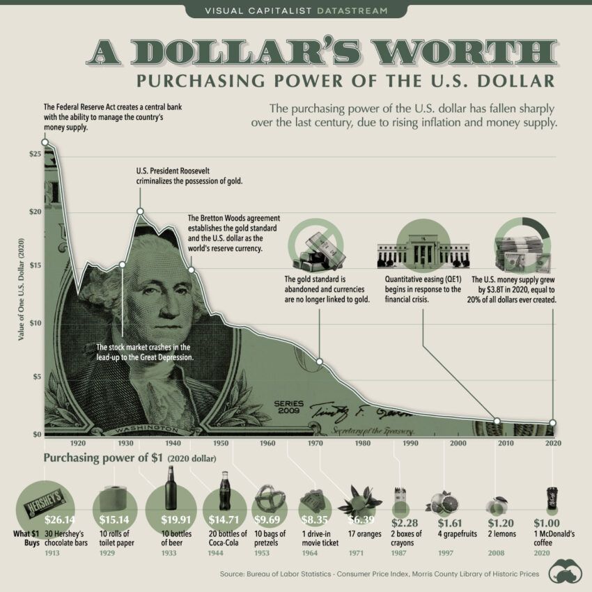 Vrijednost dolara tijekom godina 
