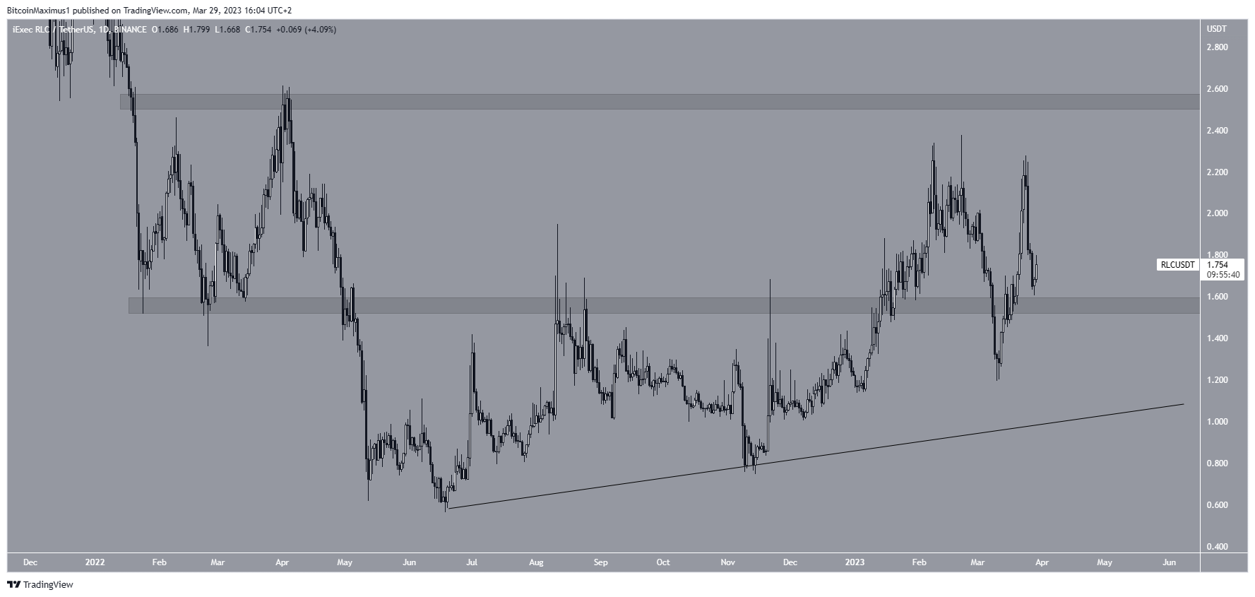 iExec RLC (RLC) Price Breakout