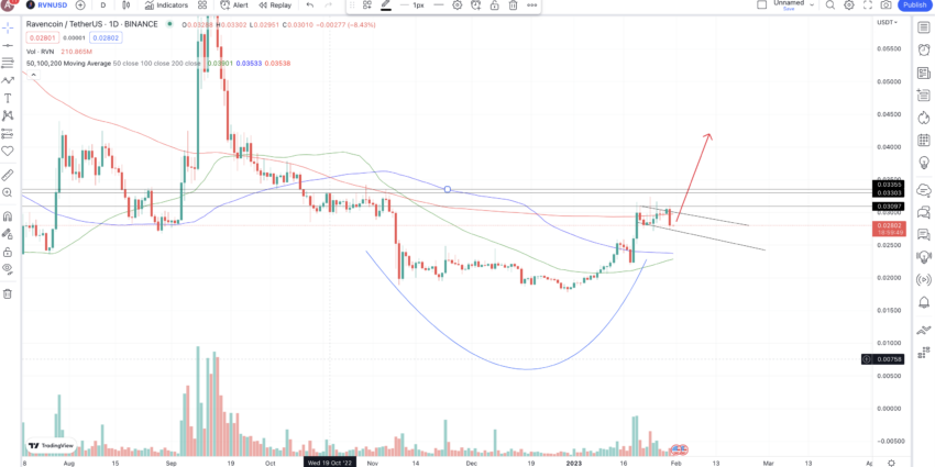 Ravencoin price prediction and daily chart: TradingView