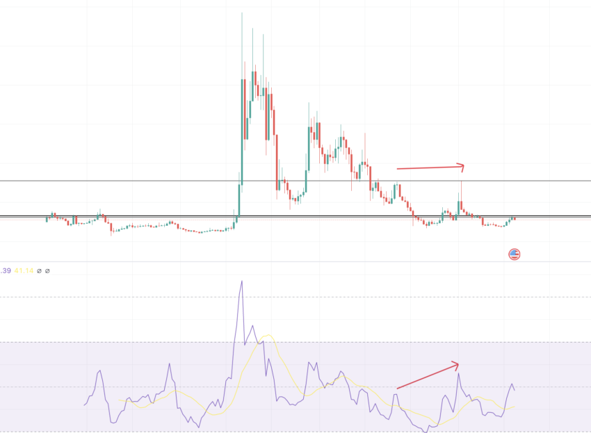 Weekly RSI for RVN: TradingView