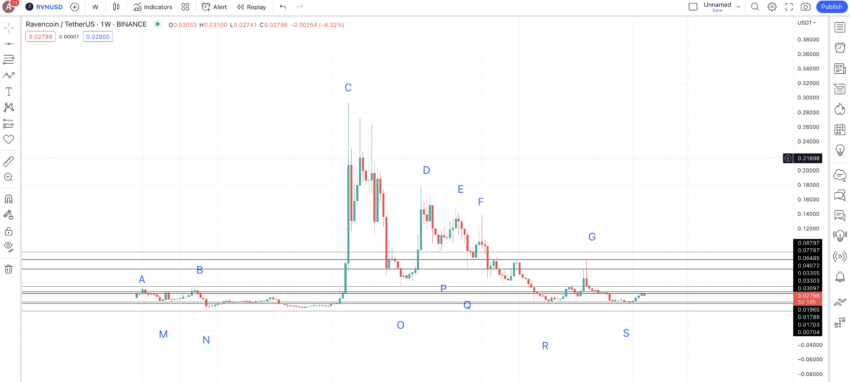 ravencoin crypto price prediction 2030