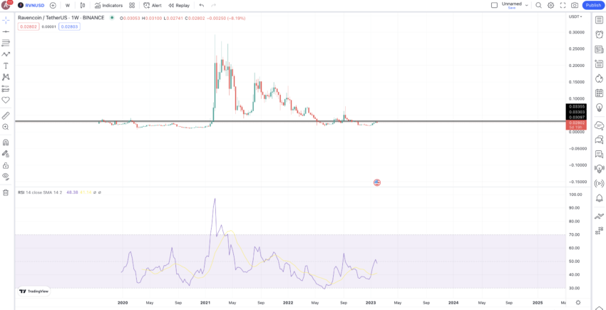 Ravencoin price prediction and weekly chart: TradingView