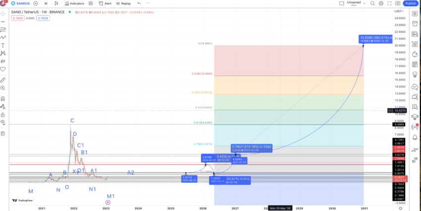 SAND price prediction 2030: TradingView