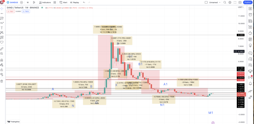 SAND price prediction and all price change values : TradingView