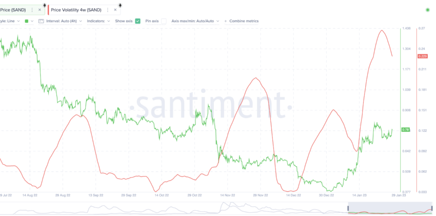 SAND price prediction and price volatility: Santiment