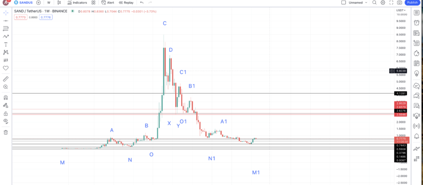 SAND price prediction and key points: TradingView