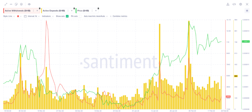 Biểu đồ SHIBA INU Active Deposits Tháng 3 năm 2023. Nguồn: Santiment