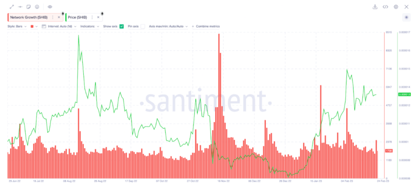 Biểu đồ SHIBA INU Network Growth vào tháng 3 năm 2023. Nguồn: Santiment