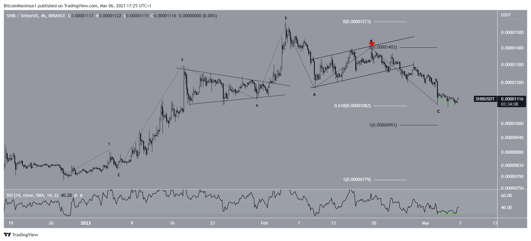 Shiba Inu (SHIB) Price Wave Count