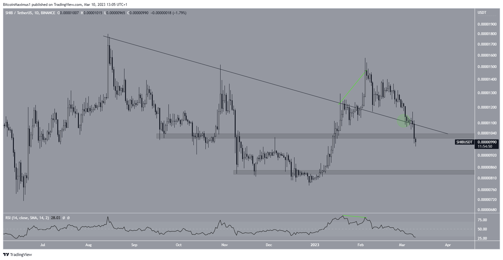 Shiba Inu (SHIB) Price Decrease