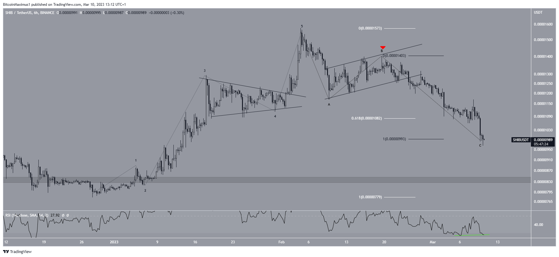 Shiba Inu (SHIB) Price Wave Count