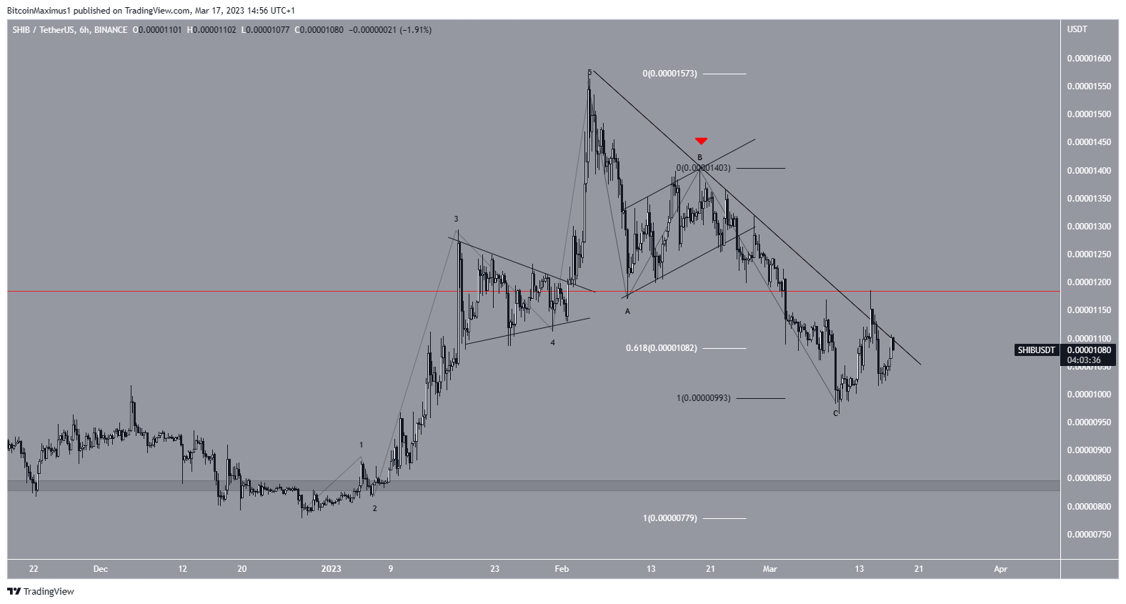 Shiba Inu (SHIB) Price Correction