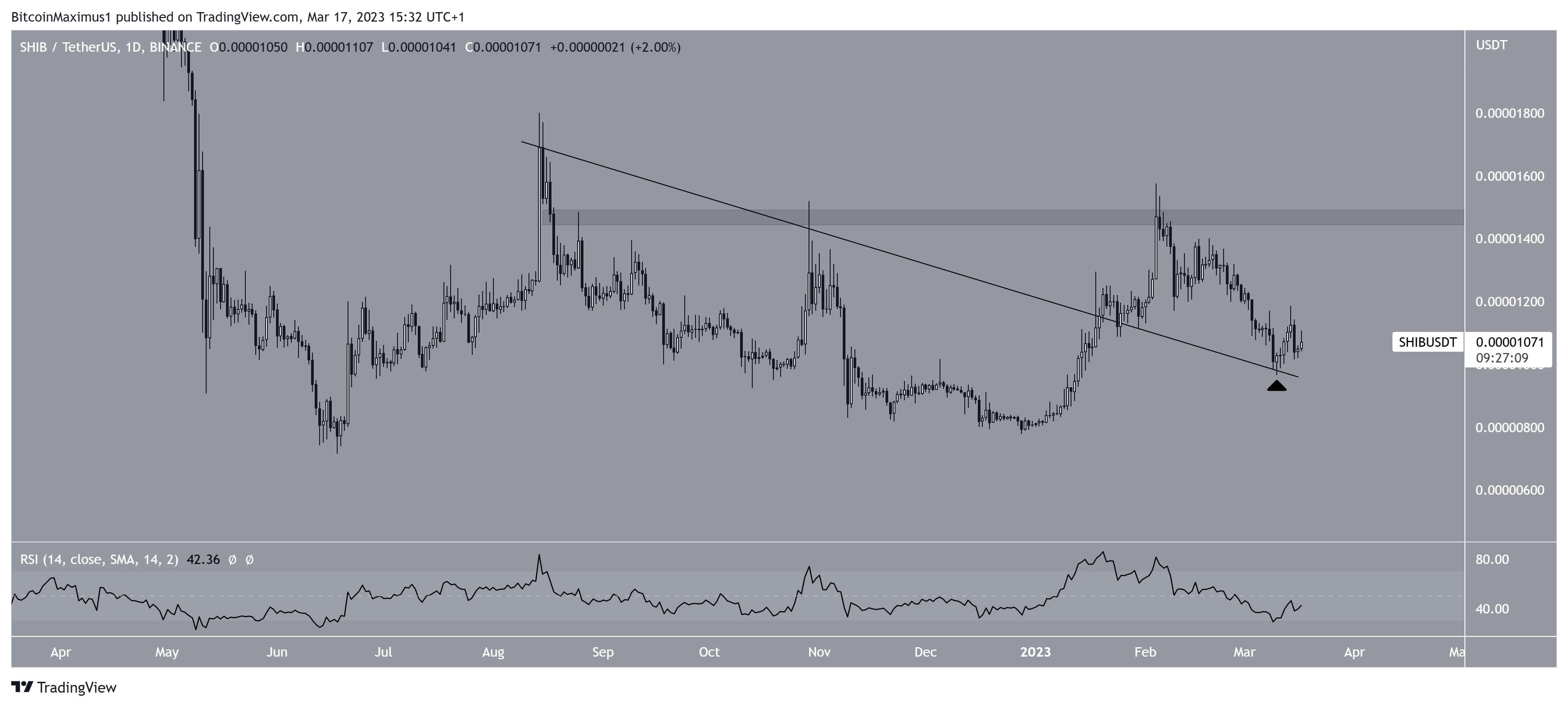 Shiba Inu (SHIB) Price Breakout