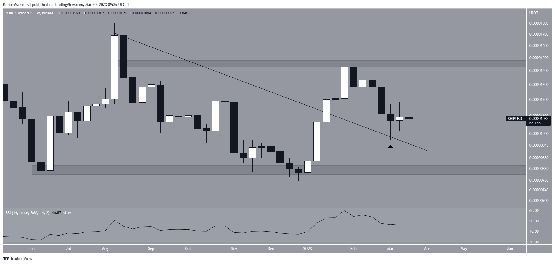 Shiba Inu (SHIB) Price Movement