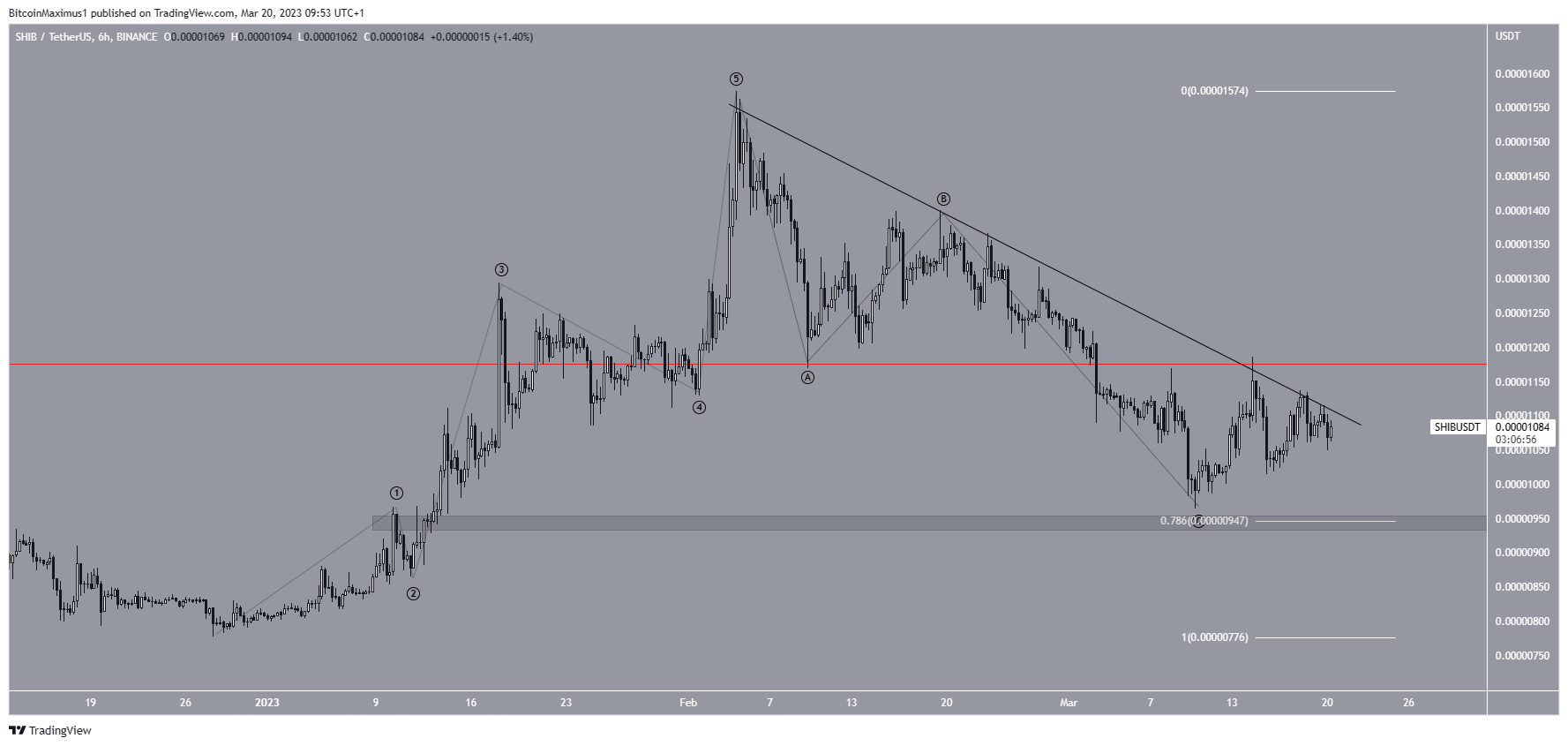 Shiba Inu (SHIB) price Wave Count