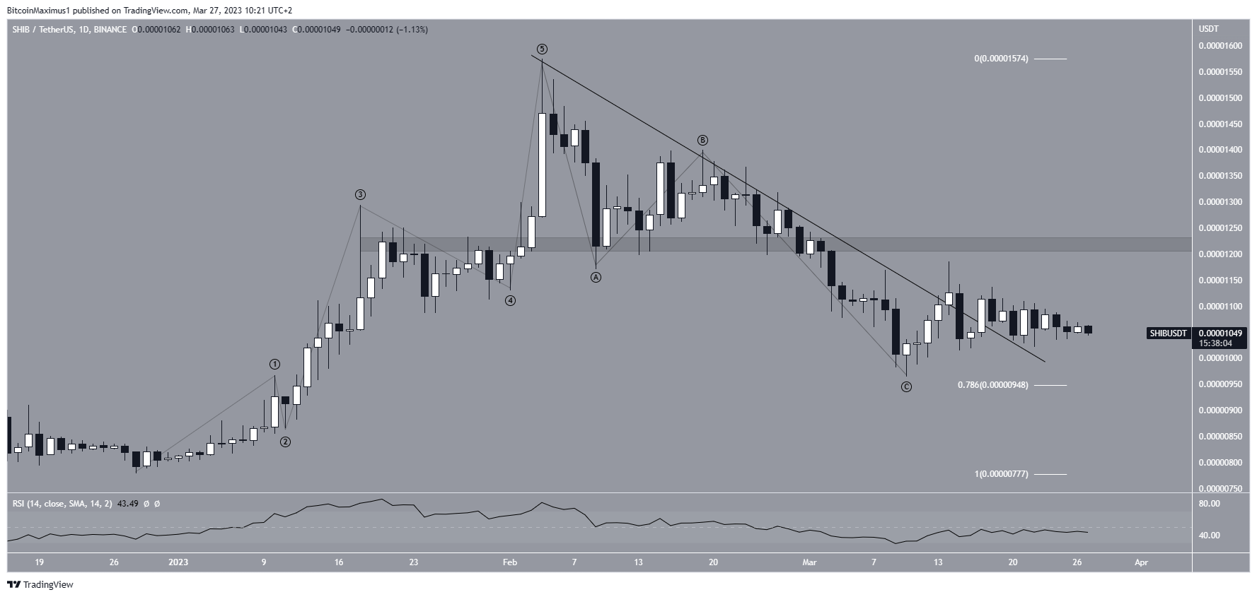 Shiba Inu (SHIB) Price Breakout