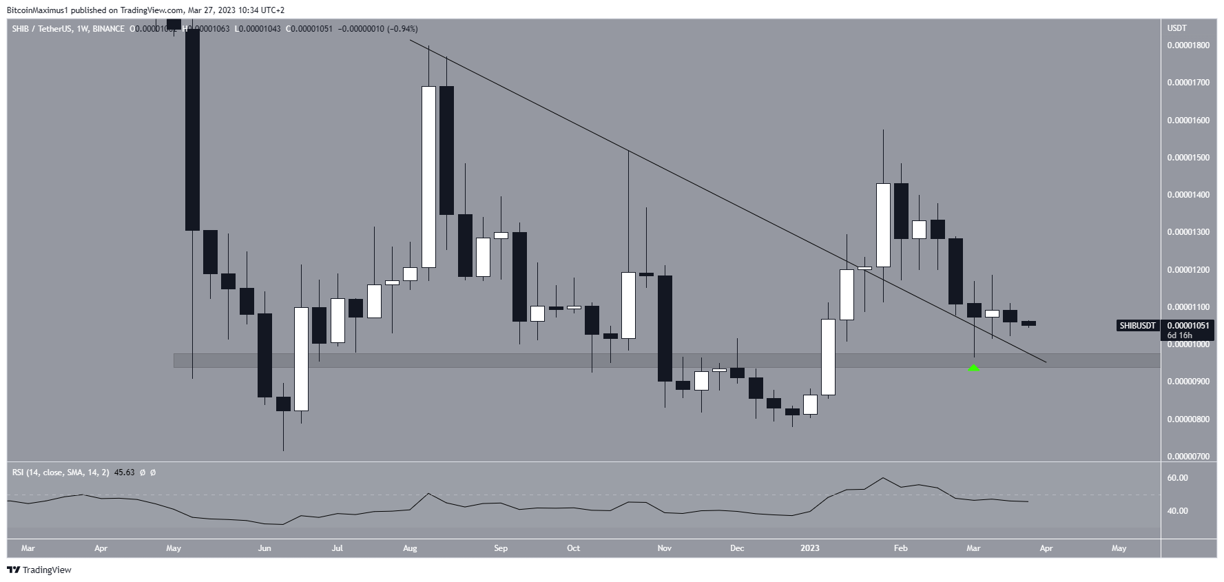 Shiba Inu (SHIB) Weekly Price