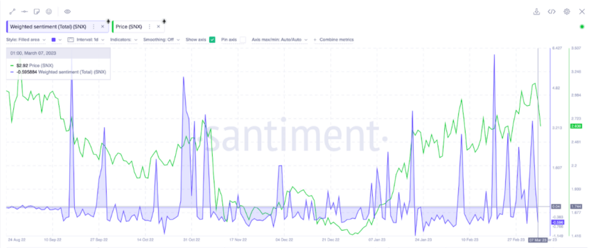 Synthetix Price, SNX Social Sentiment