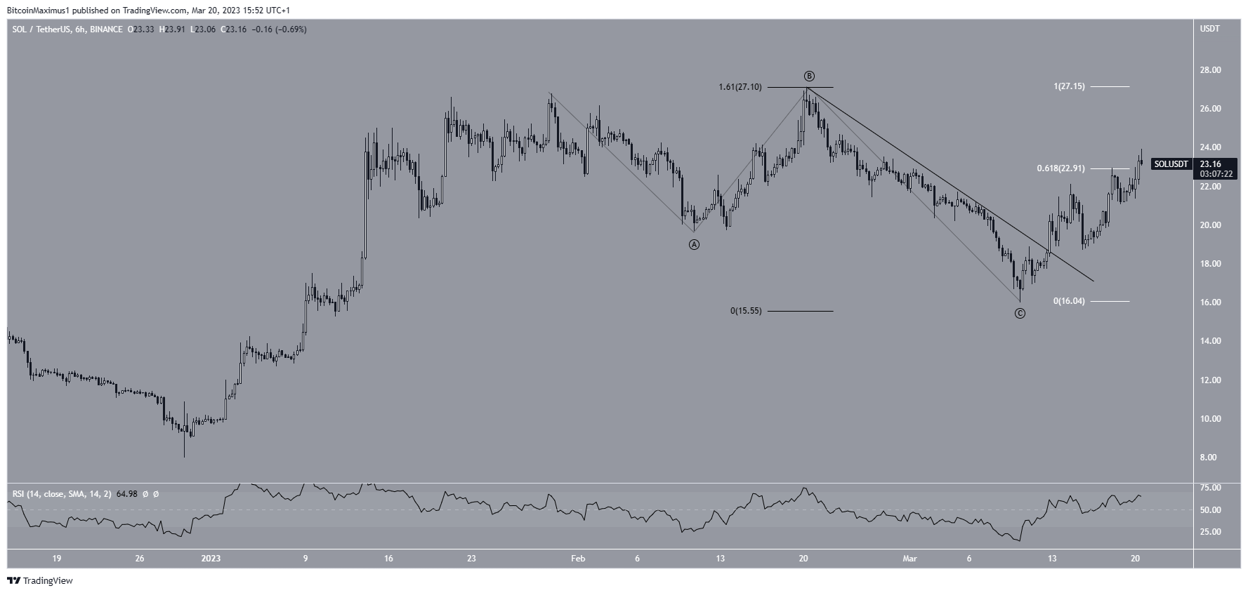 Solana (SOL) Price Short-Term 