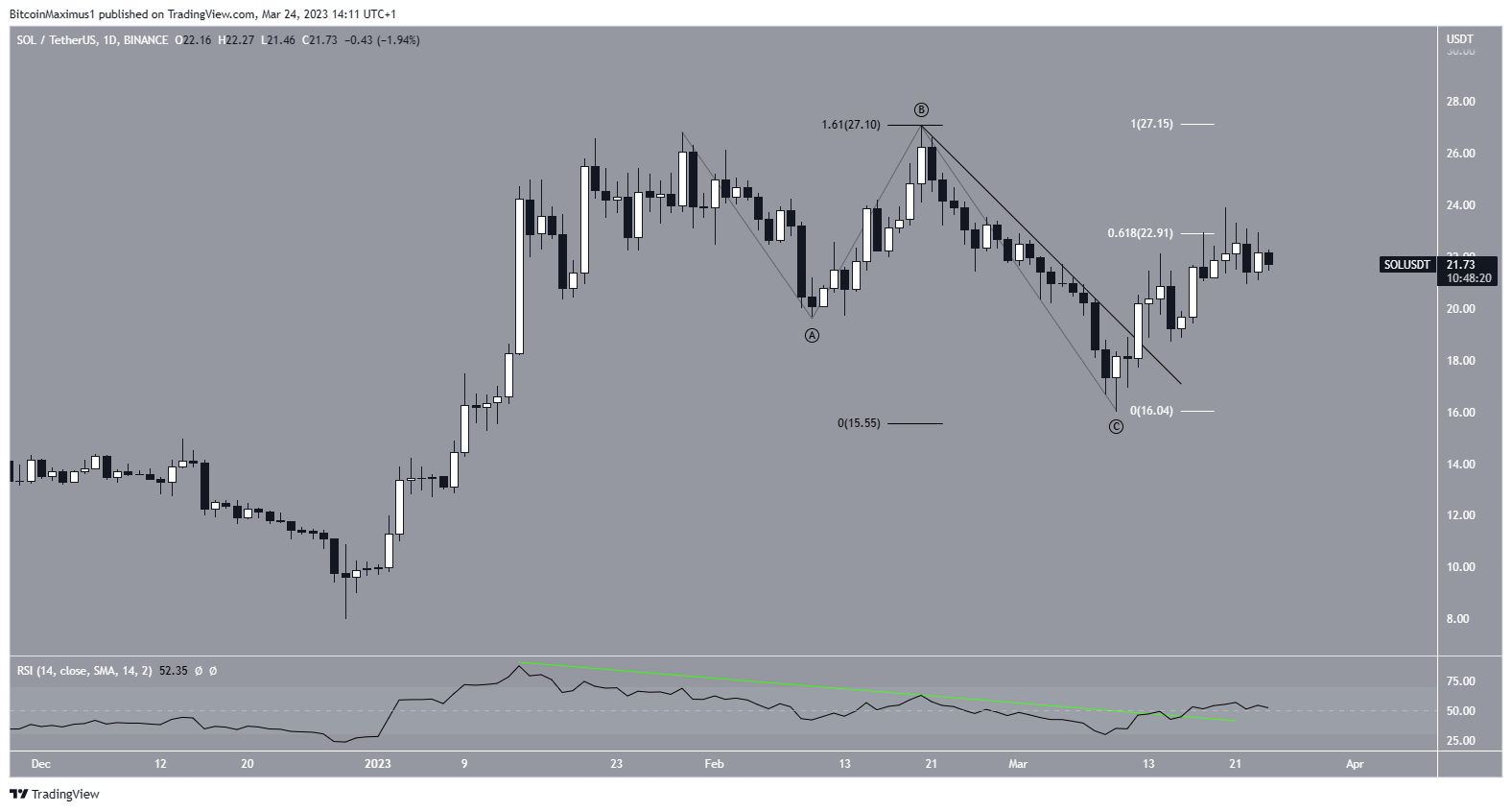 Solana (SOL) Price Correction