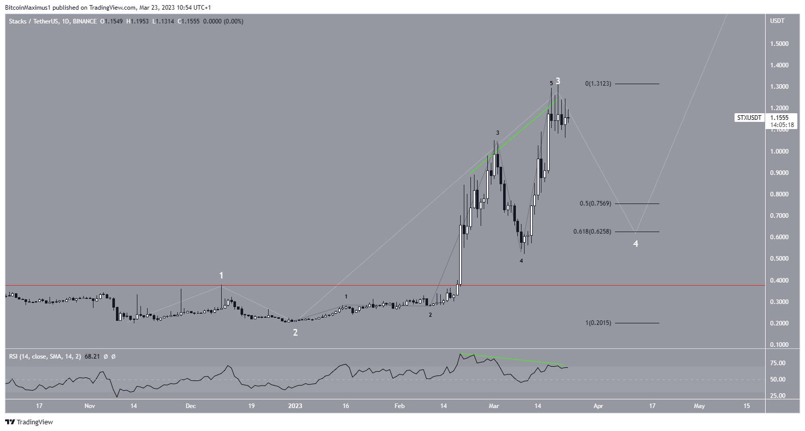 Stacks (STX) Price Wave Count
