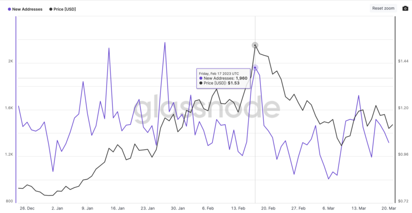 Polygon (MATIC) Price vs. New Wallet Addresses, March 2023.