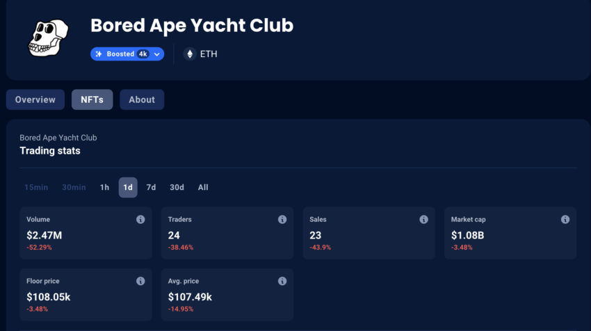 Yuga Labs' Bored Ape Yacht Club stats from DappRadar