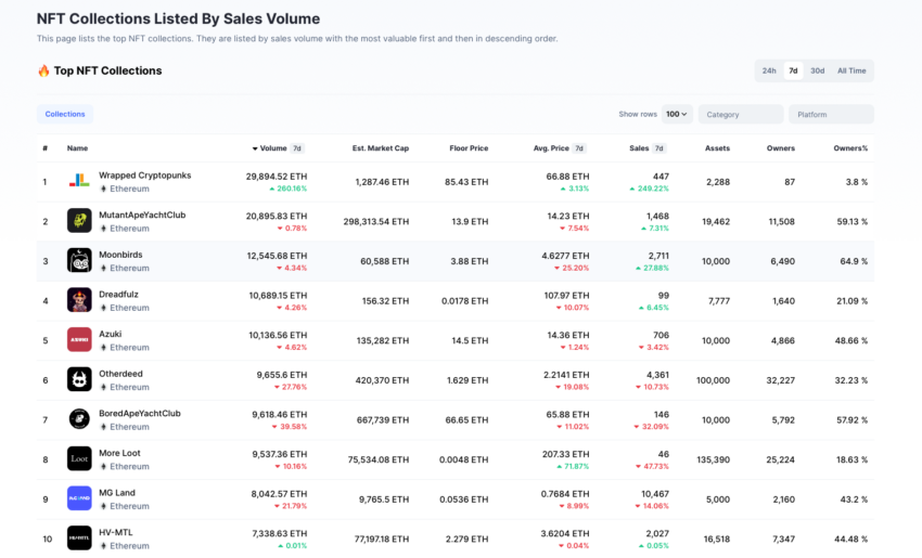 Tento týden v prodeji NFT, s laskavým svolením CoinMarketCap