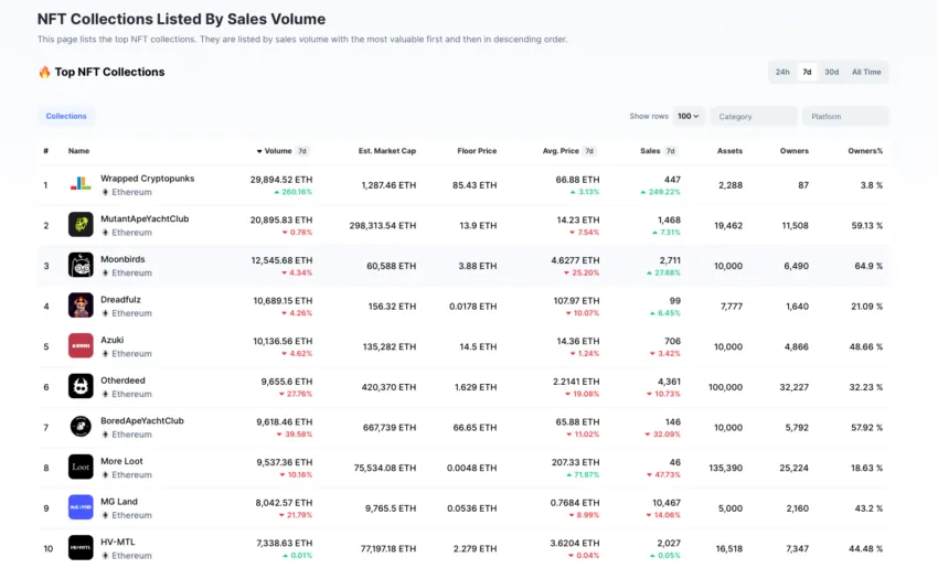 This Week in NFT Sales, Courtesy of CoinMarketCap