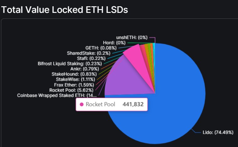 TVL of Liquid Staking Protocols on DefiLlama