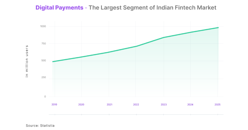 Digital Payments on a Rise in the Indian Fintech Market Source: SquadStack