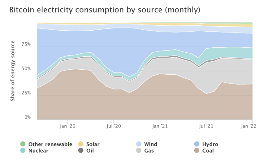 BTC Energy Consumption