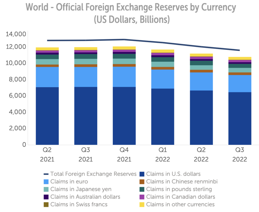US dollar Reserves by country доллара