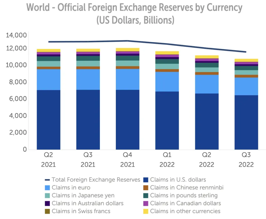 US dollar Reserves by country