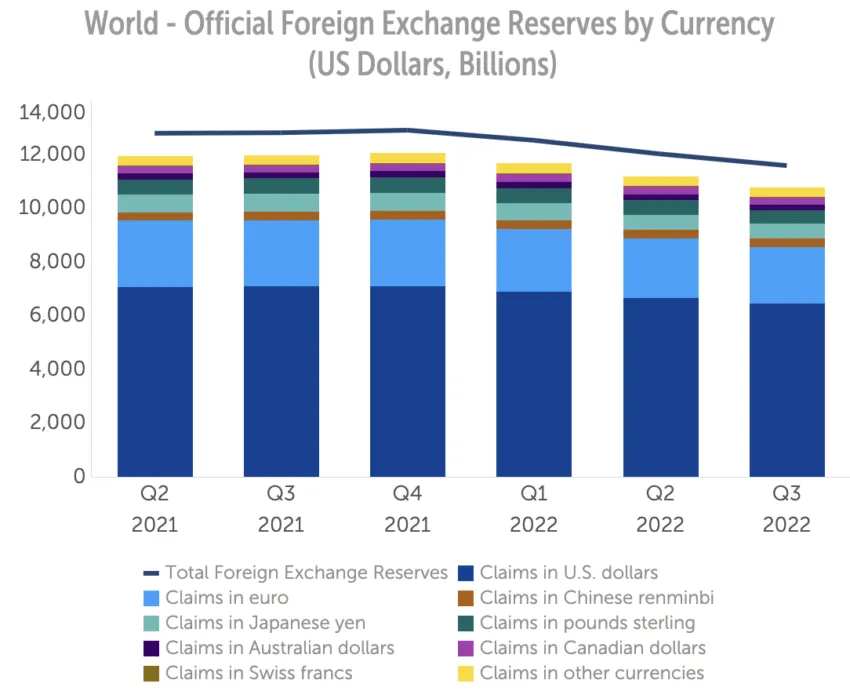 Reservas en dólares estadounidenses por país